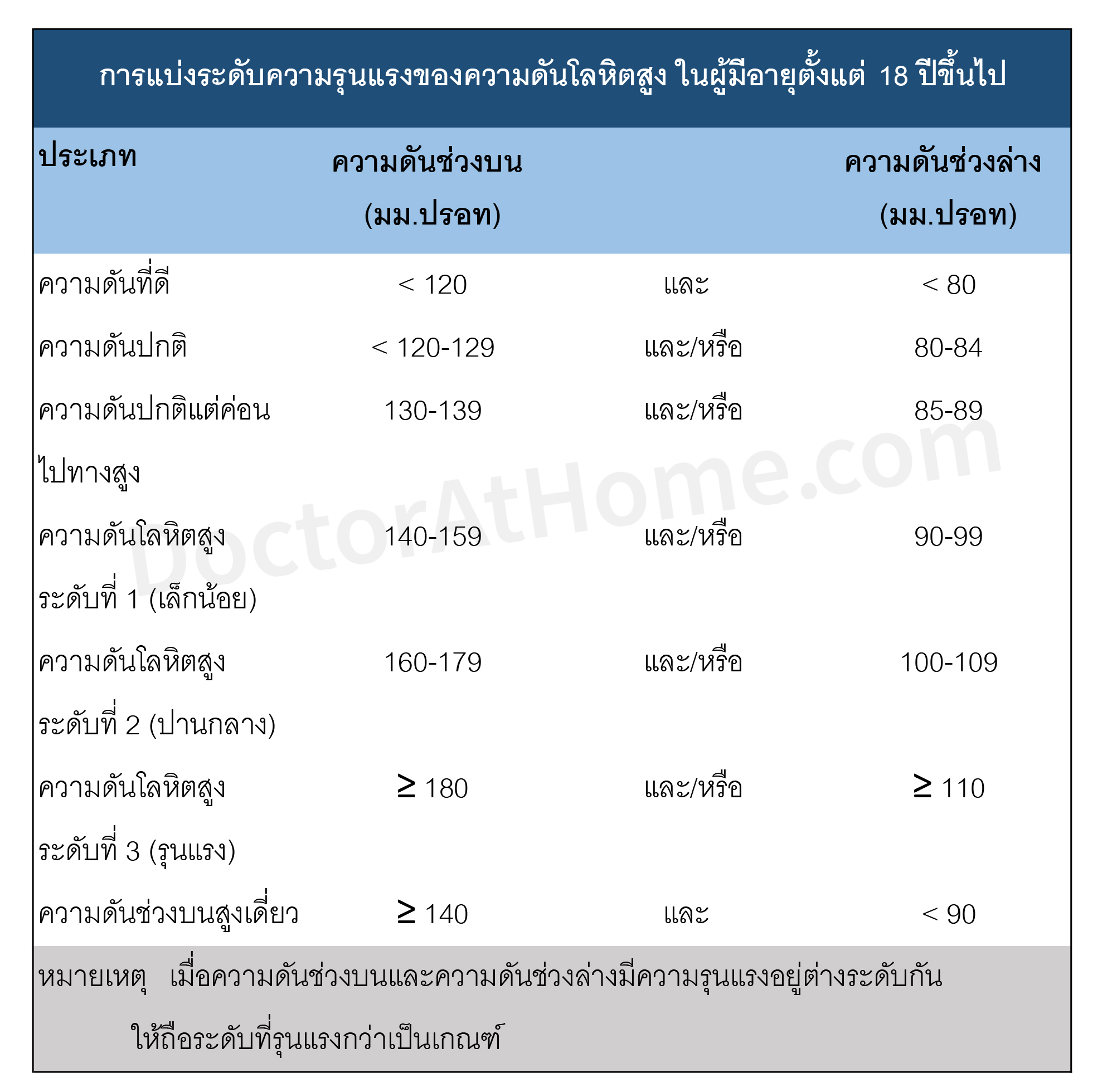ความดันโลหิตสูง